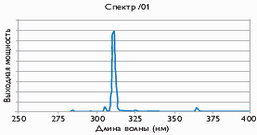 узкий спектр UVB - 311-313 нанометров